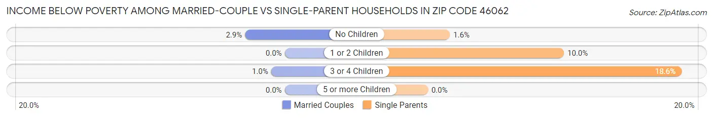 Income Below Poverty Among Married-Couple vs Single-Parent Households in Zip Code 46062