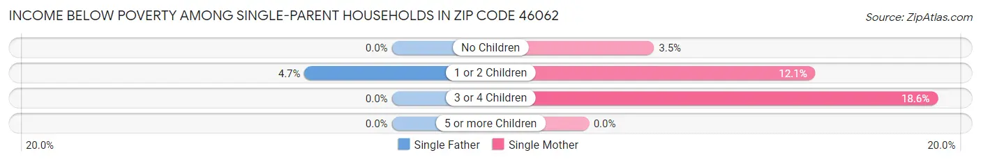 Income Below Poverty Among Single-Parent Households in Zip Code 46062