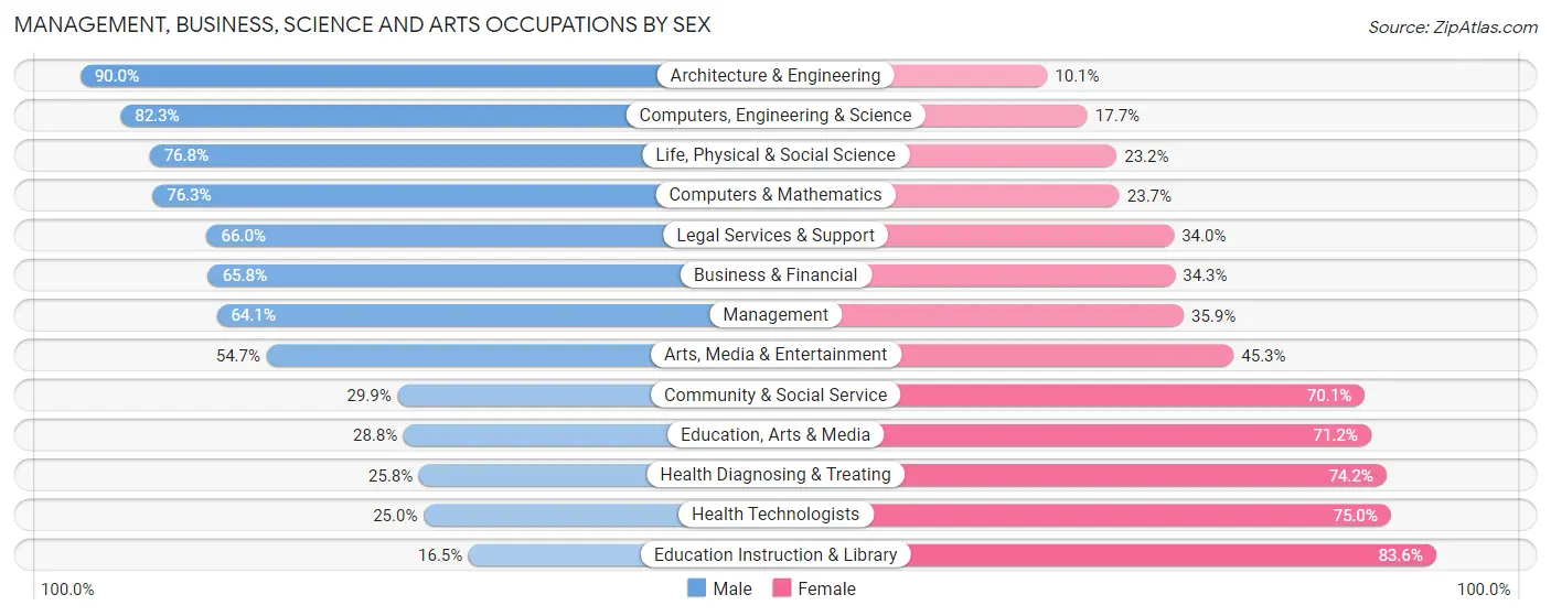 Management, Business, Science and Arts Occupations by Sex in Zip Code 46062