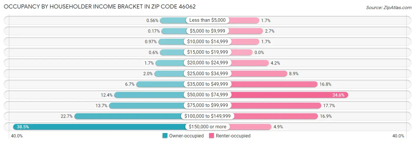 Occupancy by Householder Income Bracket in Zip Code 46062