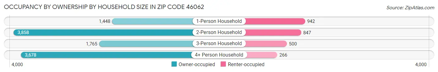 Occupancy by Ownership by Household Size in Zip Code 46062