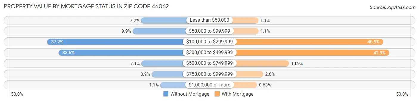 Property Value by Mortgage Status in Zip Code 46062