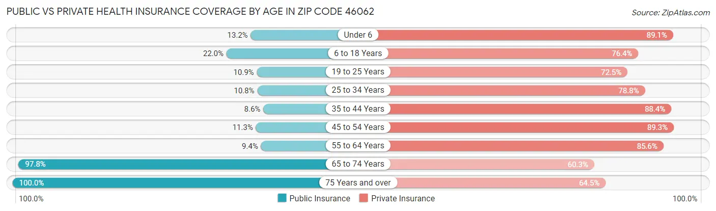 Public vs Private Health Insurance Coverage by Age in Zip Code 46062