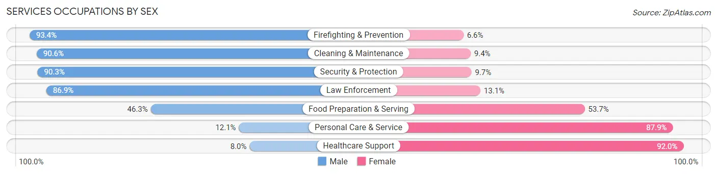 Services Occupations by Sex in Zip Code 46062