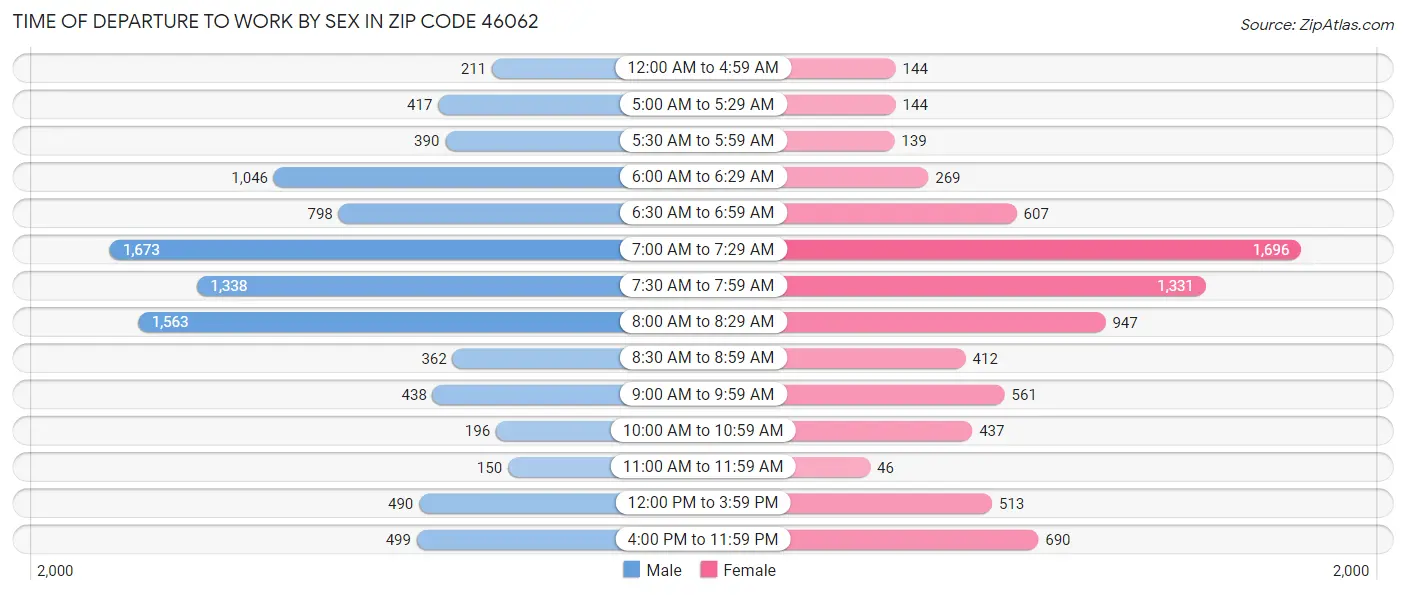 Time of Departure to Work by Sex in Zip Code 46062