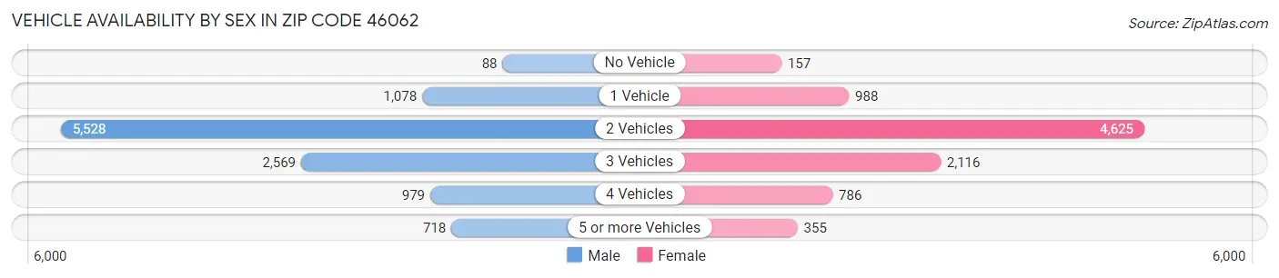 Vehicle Availability by Sex in Zip Code 46062