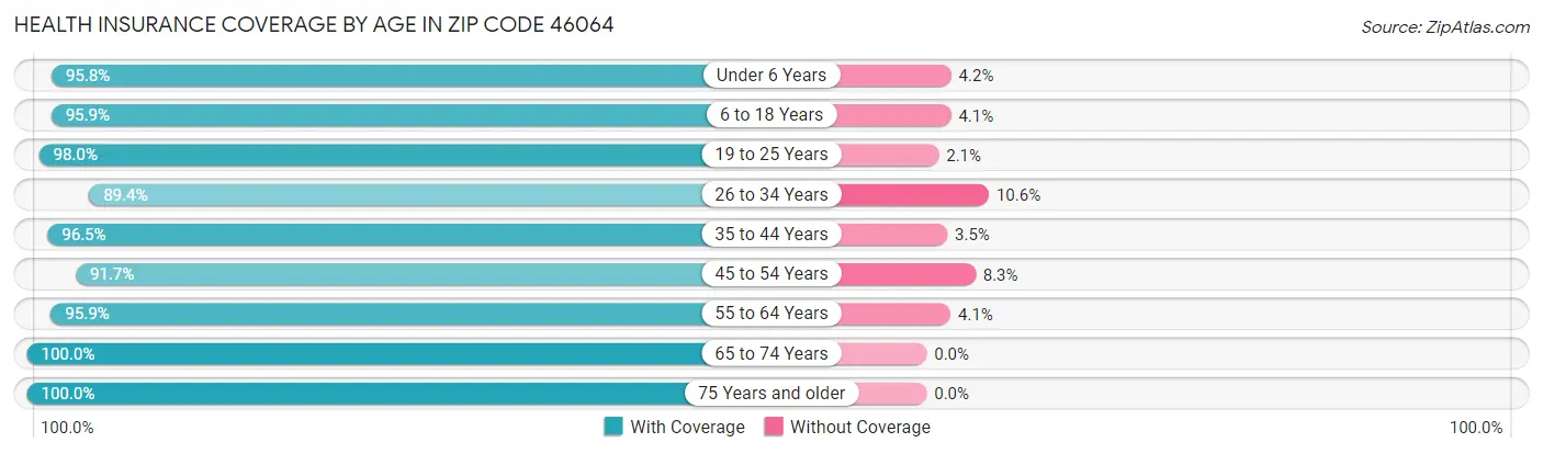 Health Insurance Coverage by Age in Zip Code 46064