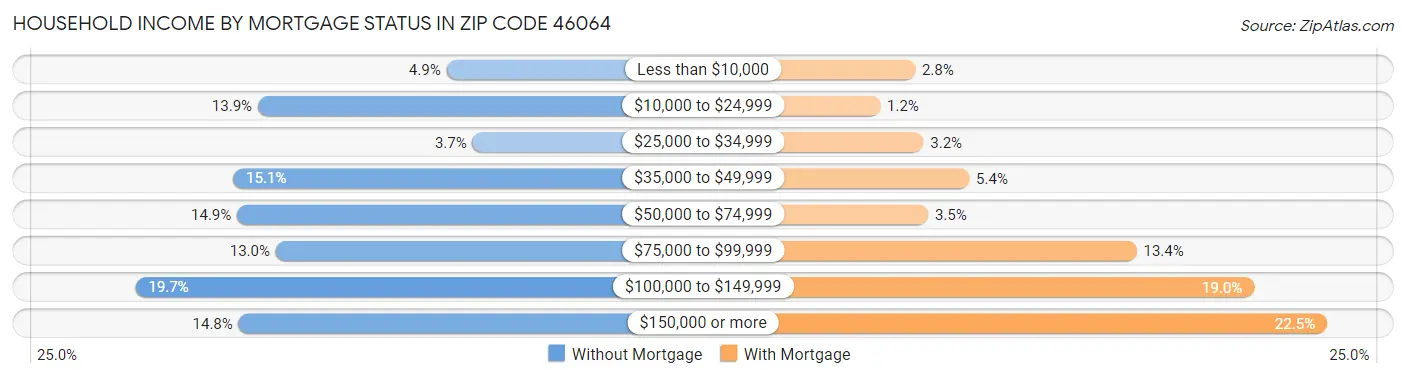Household Income by Mortgage Status in Zip Code 46064