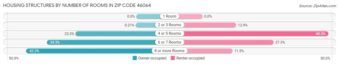 Housing Structures by Number of Rooms in Zip Code 46064