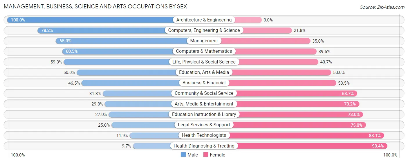 Management, Business, Science and Arts Occupations by Sex in Zip Code 46064