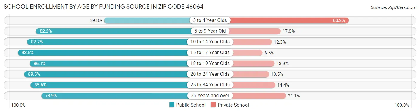 School Enrollment by Age by Funding Source in Zip Code 46064