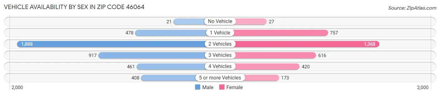 Vehicle Availability by Sex in Zip Code 46064