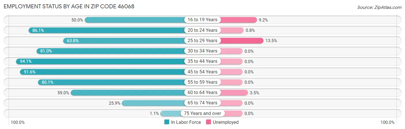 Employment Status by Age in Zip Code 46068