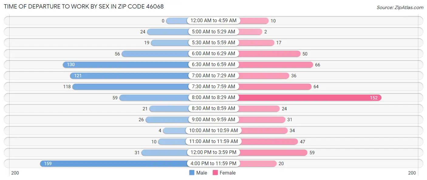 Time of Departure to Work by Sex in Zip Code 46068