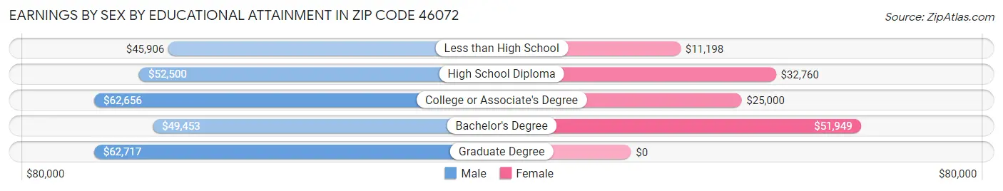 Earnings by Sex by Educational Attainment in Zip Code 46072