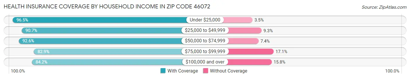 Health Insurance Coverage by Household Income in Zip Code 46072
