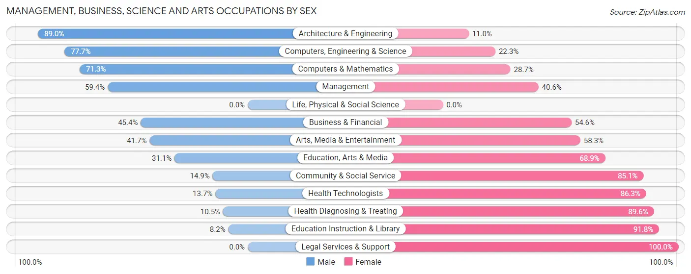 Management, Business, Science and Arts Occupations by Sex in Zip Code 46072