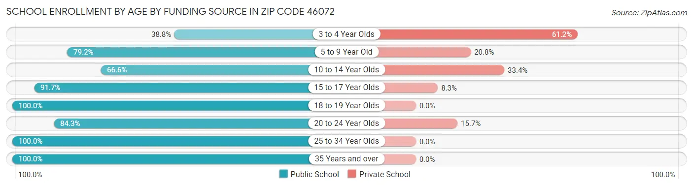 School Enrollment by Age by Funding Source in Zip Code 46072