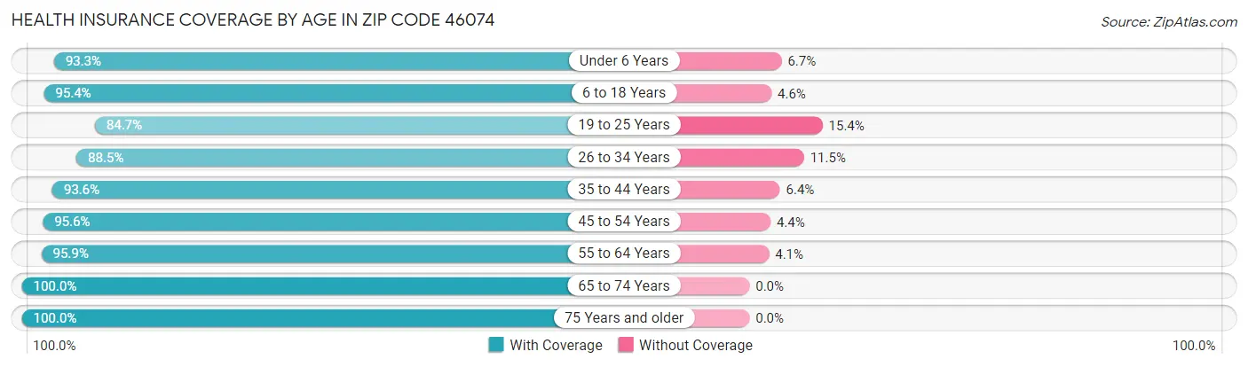 Health Insurance Coverage by Age in Zip Code 46074