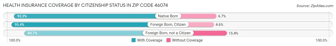 Health Insurance Coverage by Citizenship Status in Zip Code 46074