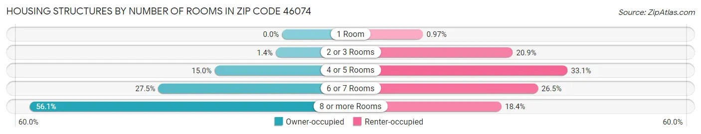 Housing Structures by Number of Rooms in Zip Code 46074
