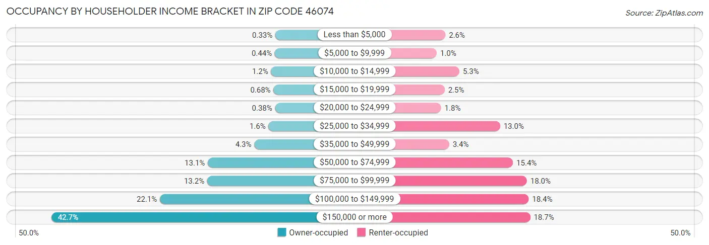 Occupancy by Householder Income Bracket in Zip Code 46074
