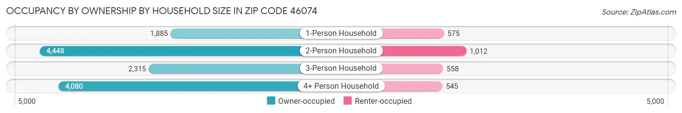 Occupancy by Ownership by Household Size in Zip Code 46074