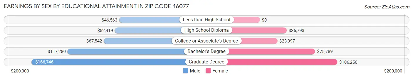 Earnings by Sex by Educational Attainment in Zip Code 46077
