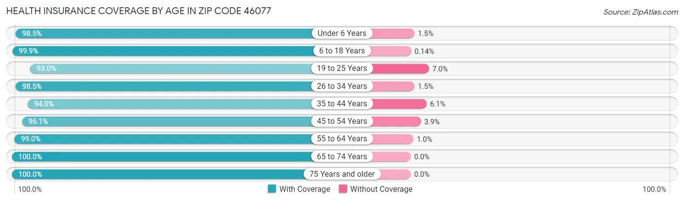 Health Insurance Coverage by Age in Zip Code 46077
