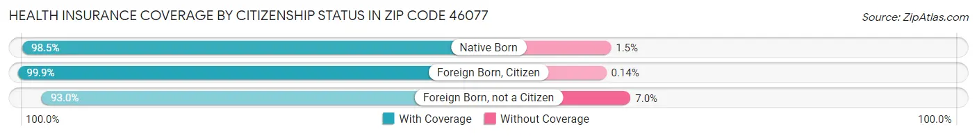 Health Insurance Coverage by Citizenship Status in Zip Code 46077