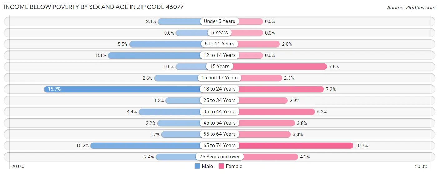 Income Below Poverty by Sex and Age in Zip Code 46077