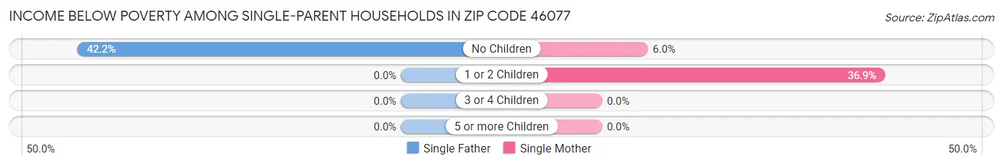 Income Below Poverty Among Single-Parent Households in Zip Code 46077
