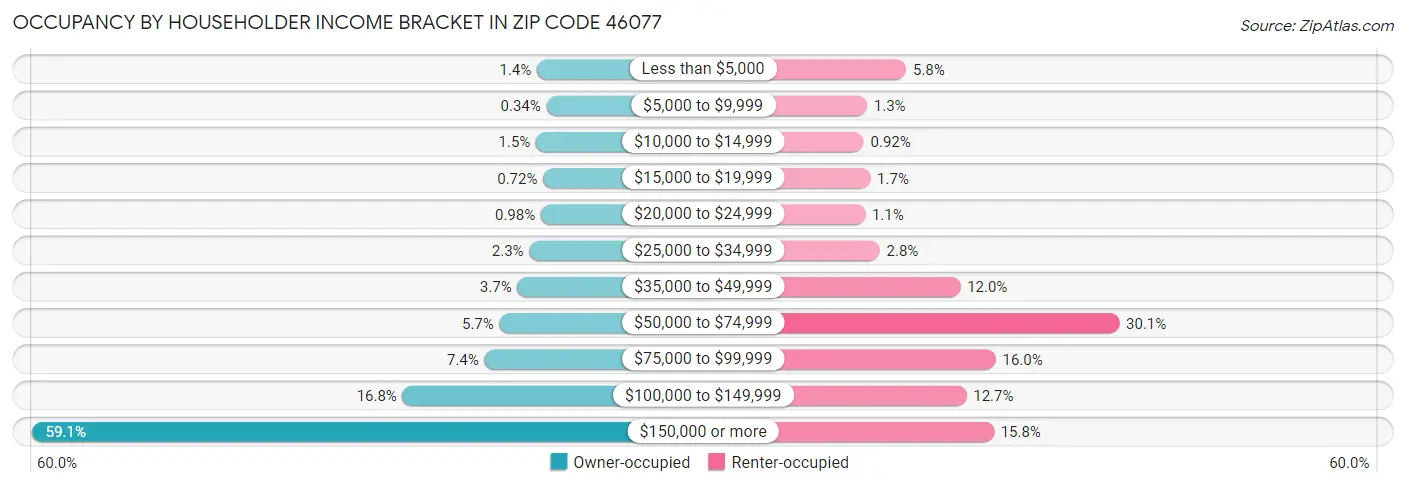 Occupancy by Householder Income Bracket in Zip Code 46077