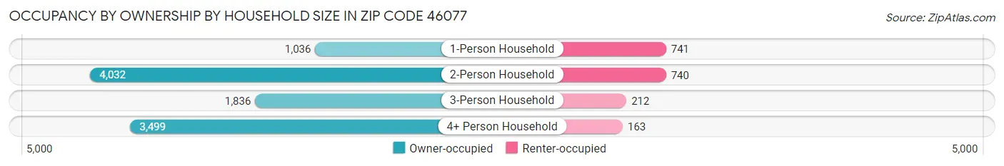 Occupancy by Ownership by Household Size in Zip Code 46077