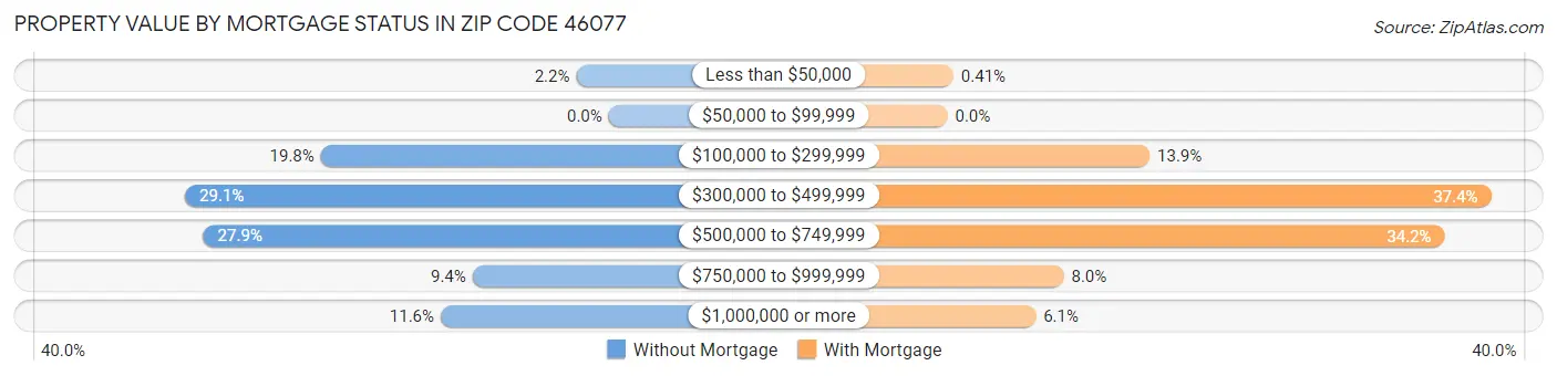 Property Value by Mortgage Status in Zip Code 46077