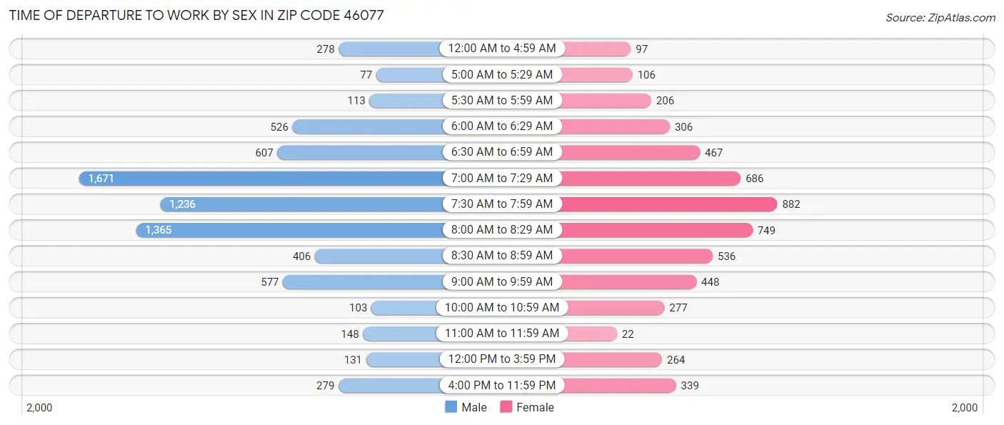 Time of Departure to Work by Sex in Zip Code 46077