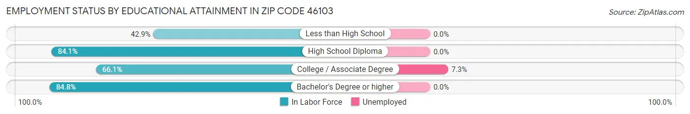 Employment Status by Educational Attainment in Zip Code 46103
