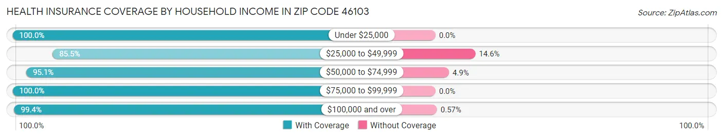 Health Insurance Coverage by Household Income in Zip Code 46103
