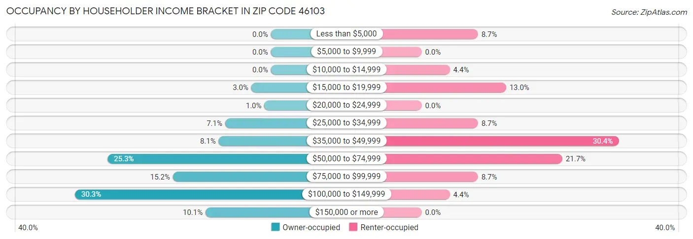 Occupancy by Householder Income Bracket in Zip Code 46103