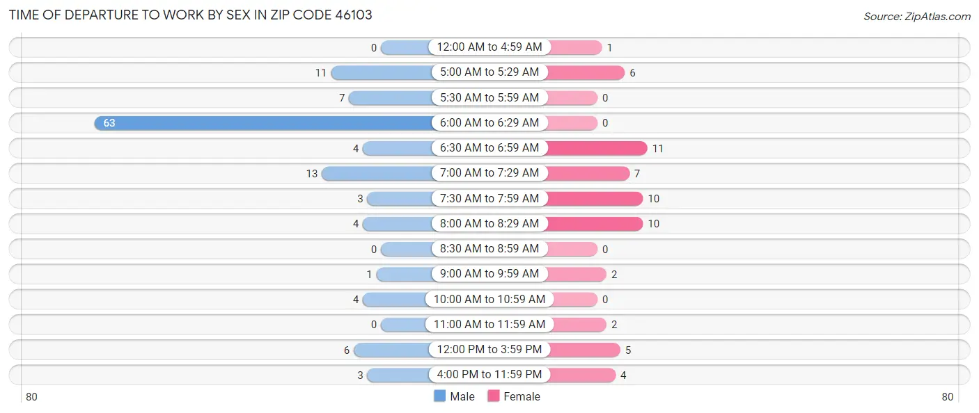 Time of Departure to Work by Sex in Zip Code 46103