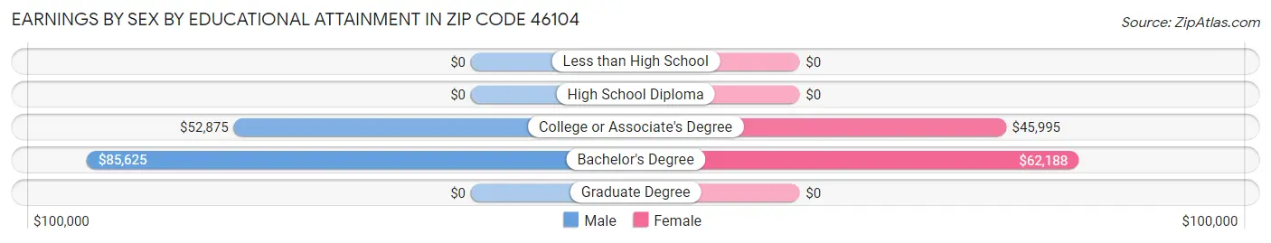 Earnings by Sex by Educational Attainment in Zip Code 46104