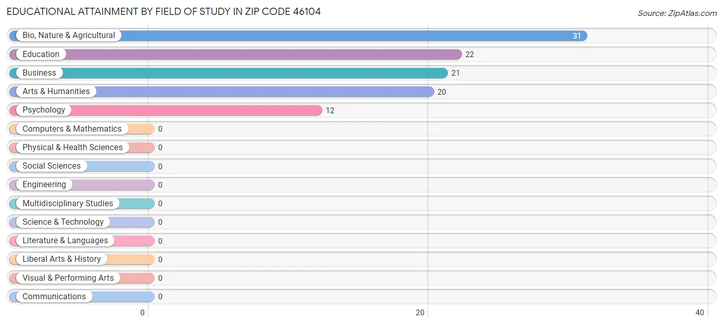 Educational Attainment by Field of Study in Zip Code 46104