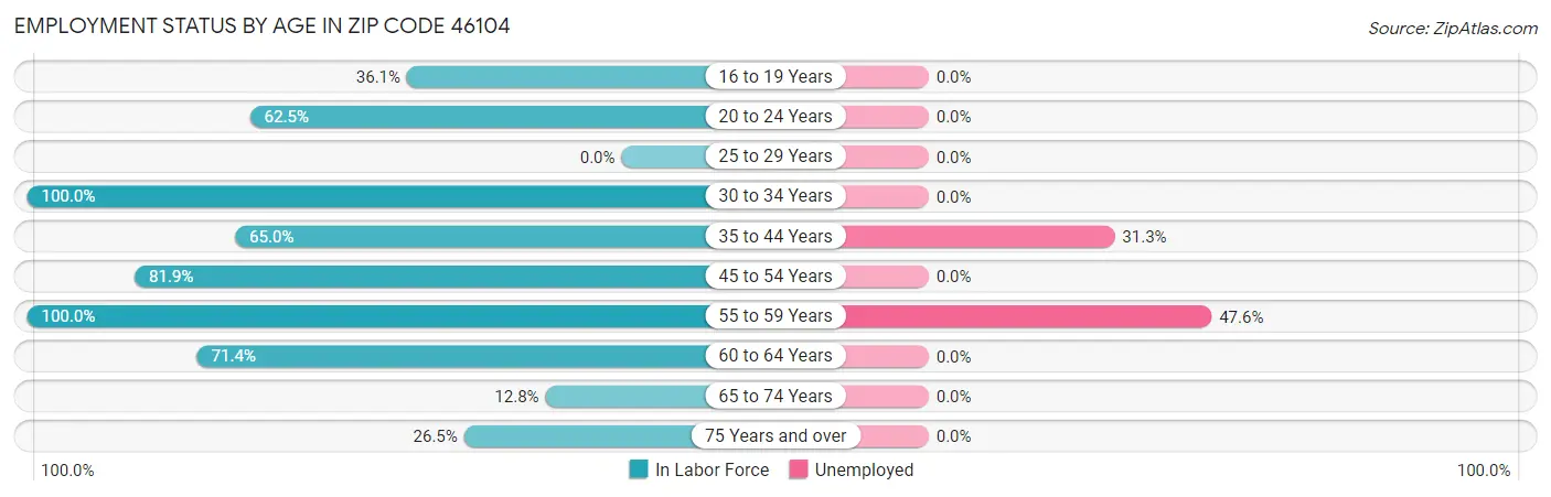 Employment Status by Age in Zip Code 46104