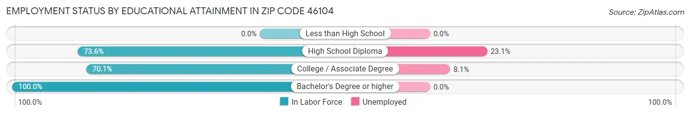 Employment Status by Educational Attainment in Zip Code 46104
