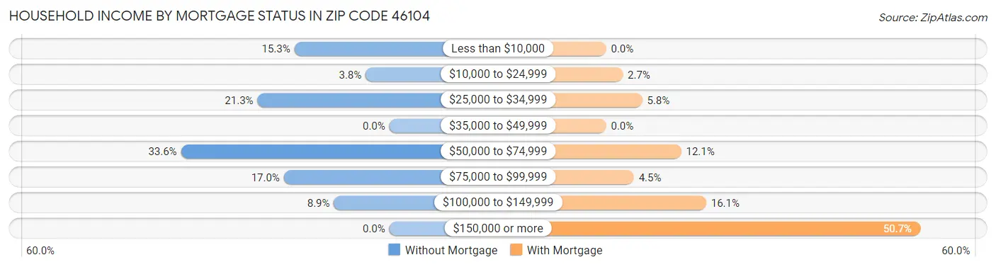 Household Income by Mortgage Status in Zip Code 46104