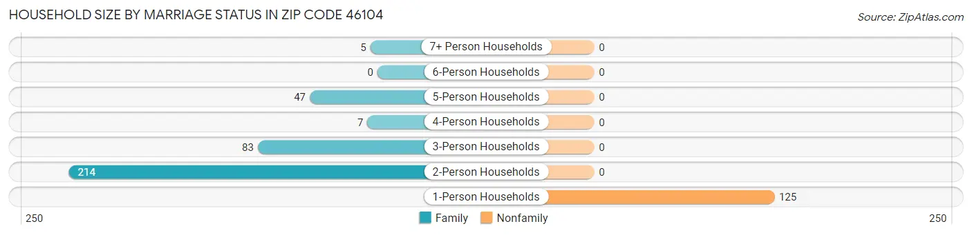 Household Size by Marriage Status in Zip Code 46104
