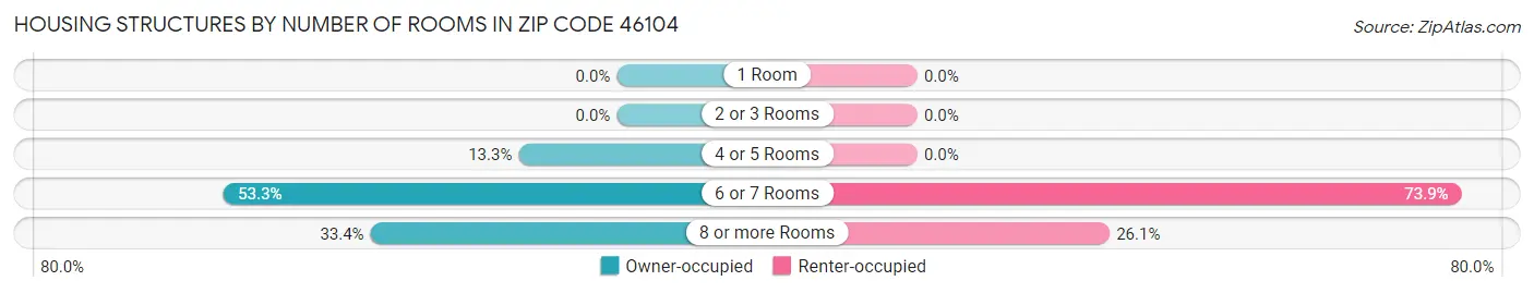 Housing Structures by Number of Rooms in Zip Code 46104