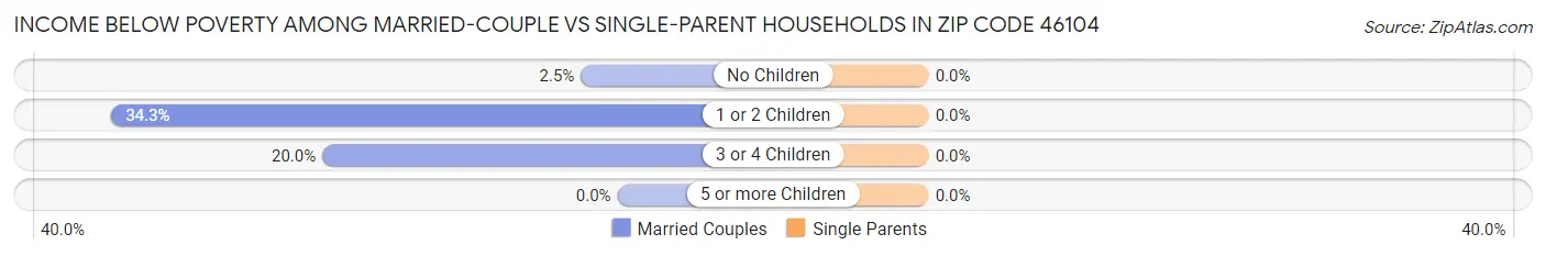 Income Below Poverty Among Married-Couple vs Single-Parent Households in Zip Code 46104