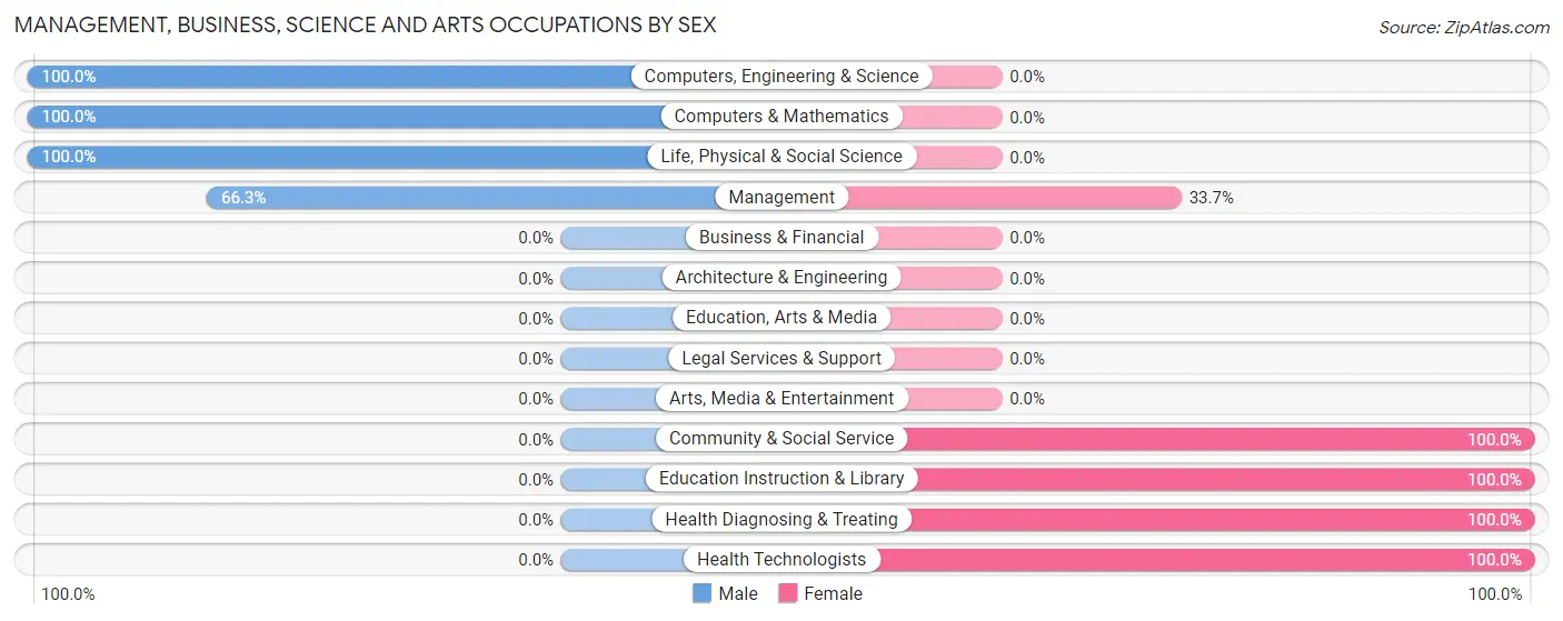 Management, Business, Science and Arts Occupations by Sex in Zip Code 46104
