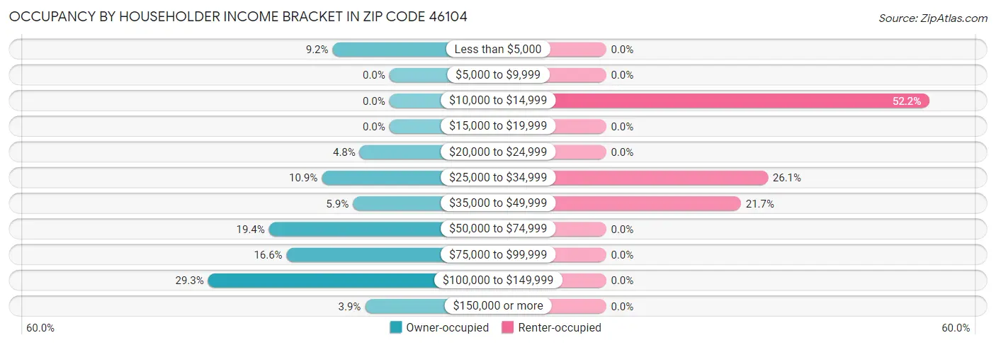 Occupancy by Householder Income Bracket in Zip Code 46104